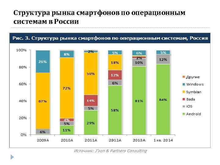 Структура рынка смартфонов по операционным системам в России 