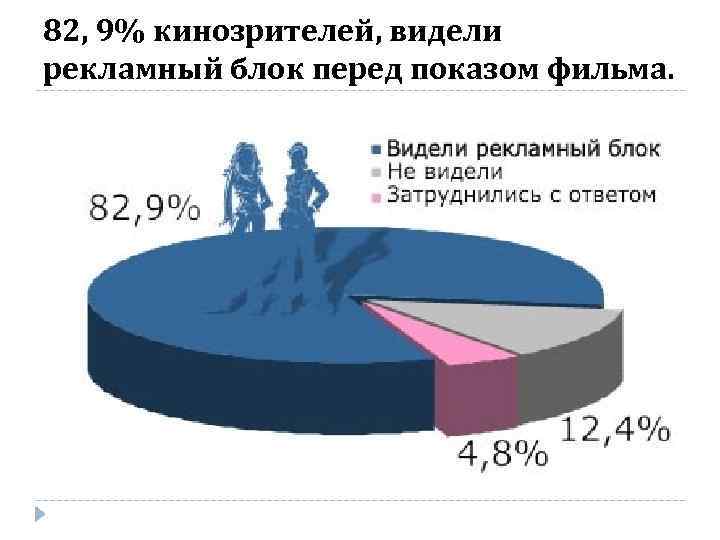 82, 9% кинозрителей, видели рекламный блок перед показом фильма. 