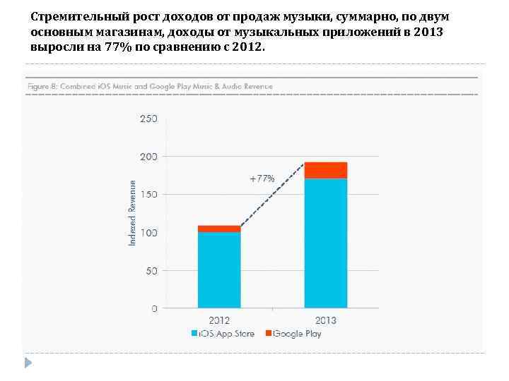 Стремительный рост доходов от продаж музыки, суммарно, по двум основным магазинам, доходы от музыкальных