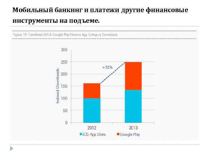 Мобильный банкинг и платежи другие финансовые инструменты на подъеме. 