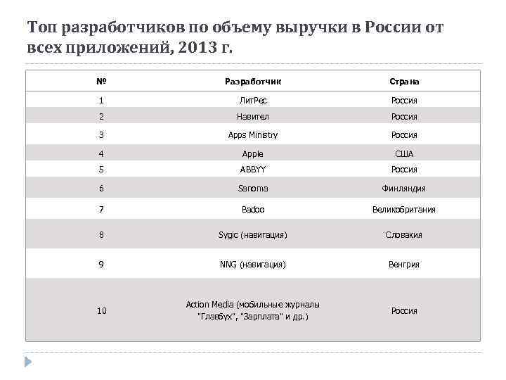 Топ разработчиков по объему выручки в России от всех приложений, 2013 г. № Разработчик