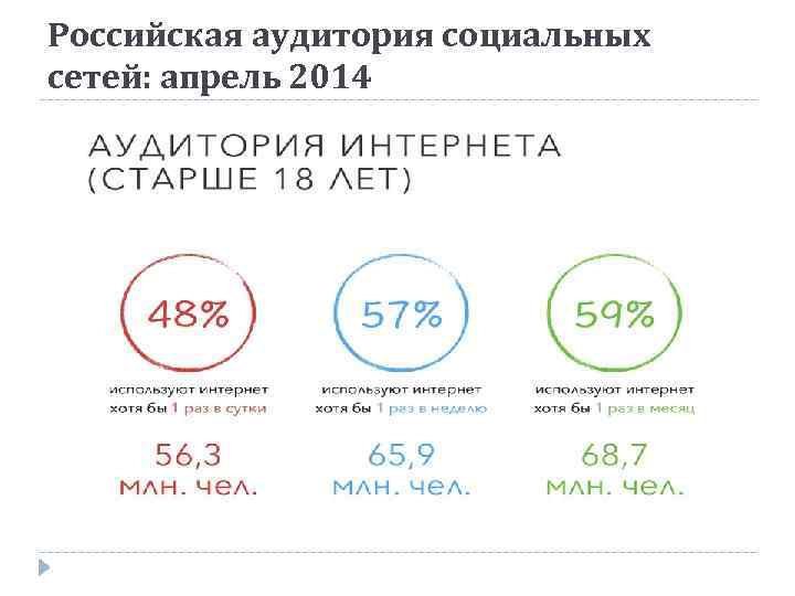 Российская аудитория социальных сетей: апрель 2014 