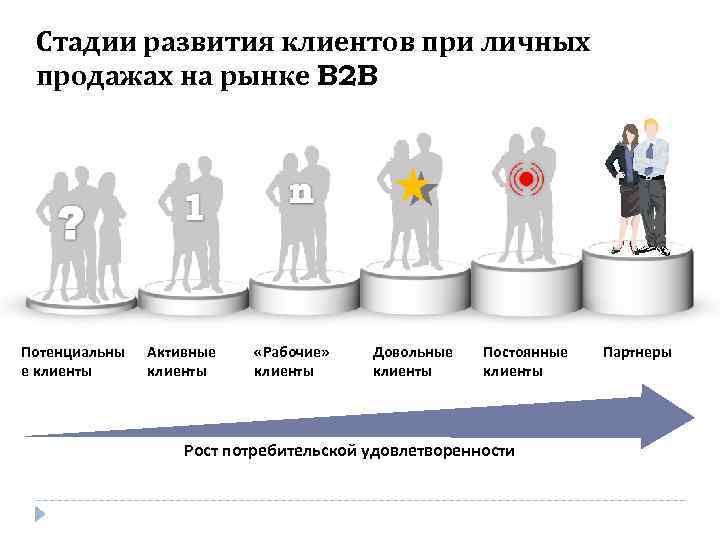 Стадии развития клиентов при личных продажах на рынке B 2 B Потенциальны е клиенты