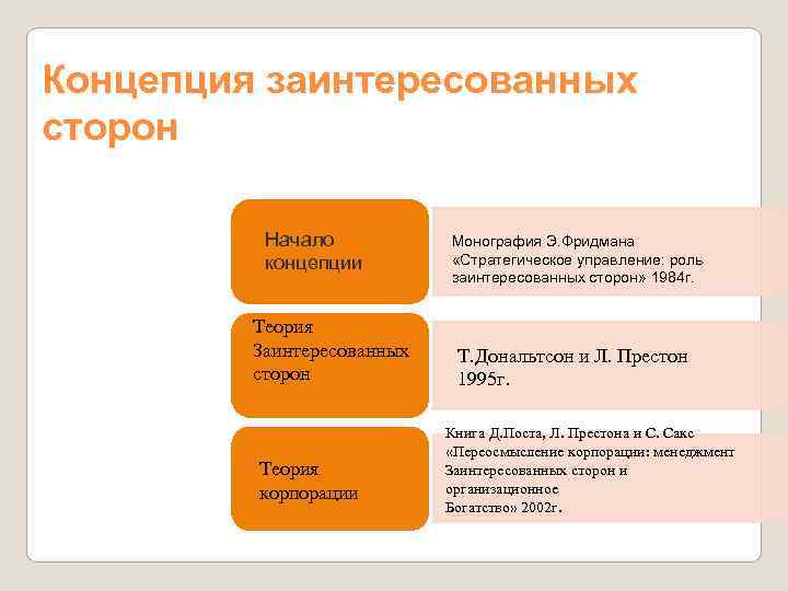 Концепция заинтересованных сторон  Начало  Монография Э. Фридмана  концепции   «Стратегическое