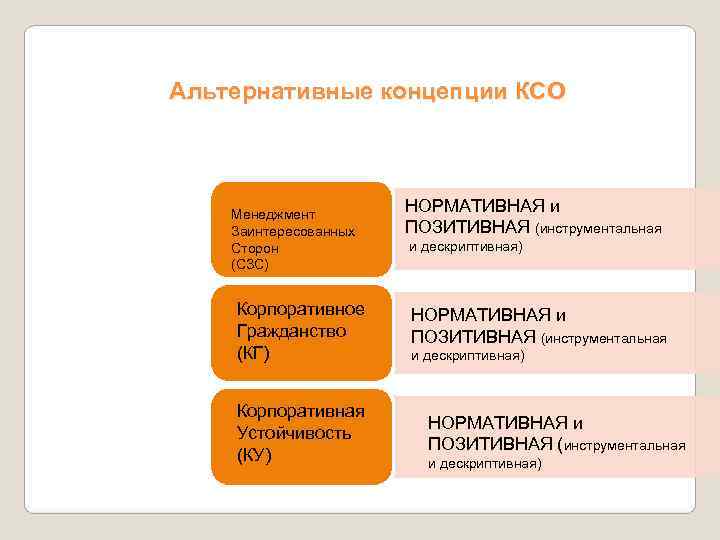 Альтернативные концепции КСО  Менеджмент    НОРМАТИВНАЯ и Заинтересованных  ПОЗИТИВНАЯ (инструментальная