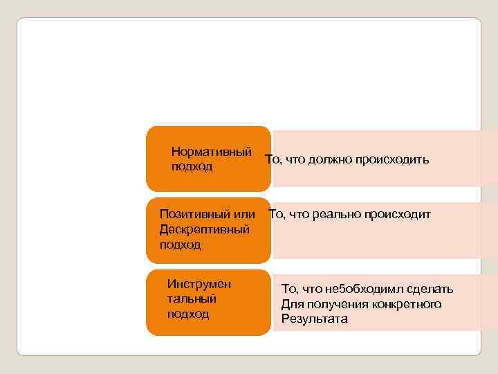  Нормативный   То, что должно происходить подход  Позитивный или  То,