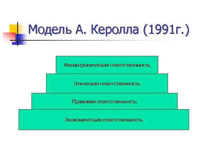 Модель А. Керолла (1991 г. )  Филантропическая ответственность  Этическая ответственность  Правовая