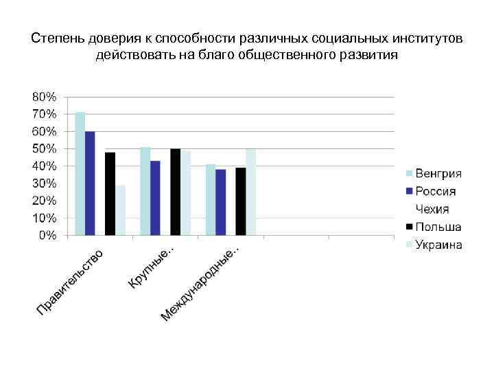 Степень доверия к способности различных социальных институтов   действовать на благо общественного развития