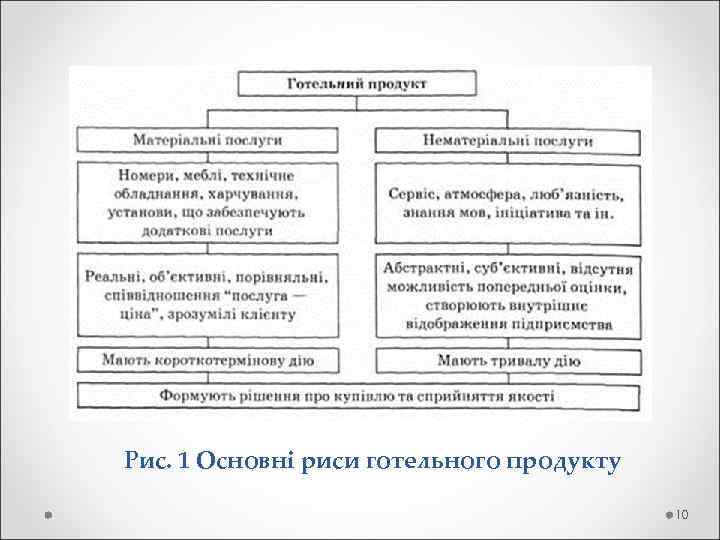 Рис. 1 Основні риси готельного продукту 10 