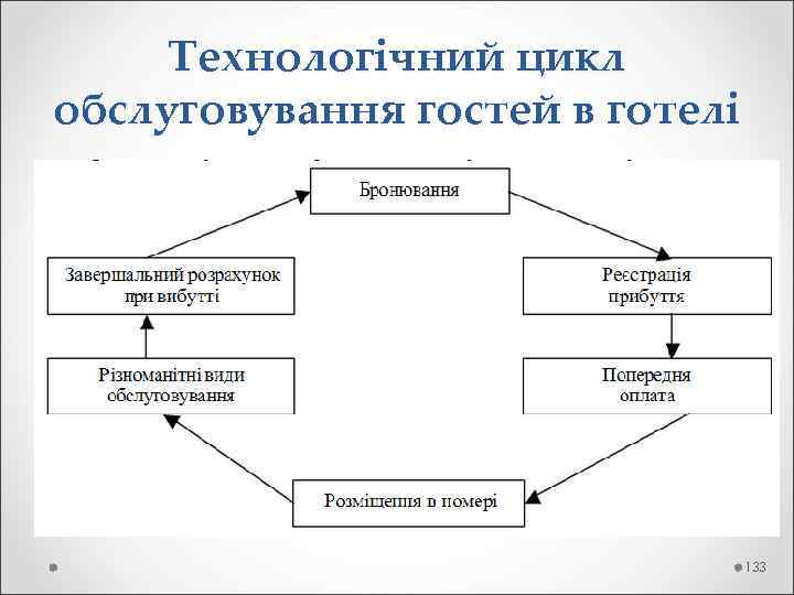  Технологічний цикл обслуговування гостей в готелі 133 