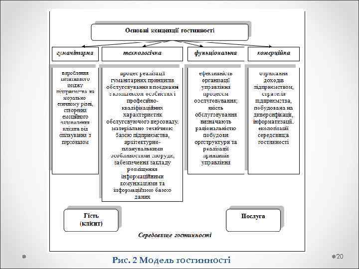  20 Рис. 2 Модель гостинності 