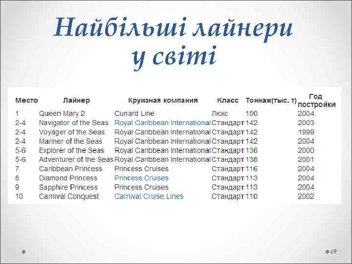 Найбільші лайнери у світі     69 