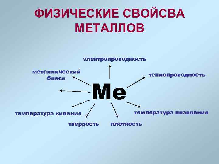 ФИЗИЧЕСКИЕ СВОЙСВА МЕТАЛЛОВ электропроводность металлический блеск теплопроводность Ме температура кипения твердость температура плавления плотность