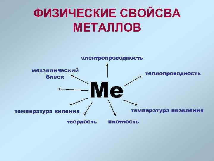 ФИЗИЧЕСКИЕ СВОЙСВА МЕТАЛЛОВ электропроводность металлический блеск теплопроводность Ме температура кипения твердость температура плавления плотность