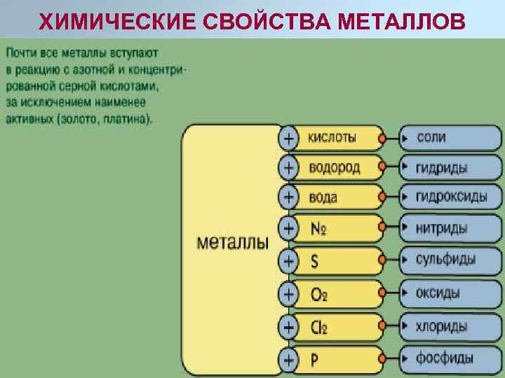 План конспект урока химические свойства металлов 9 класс