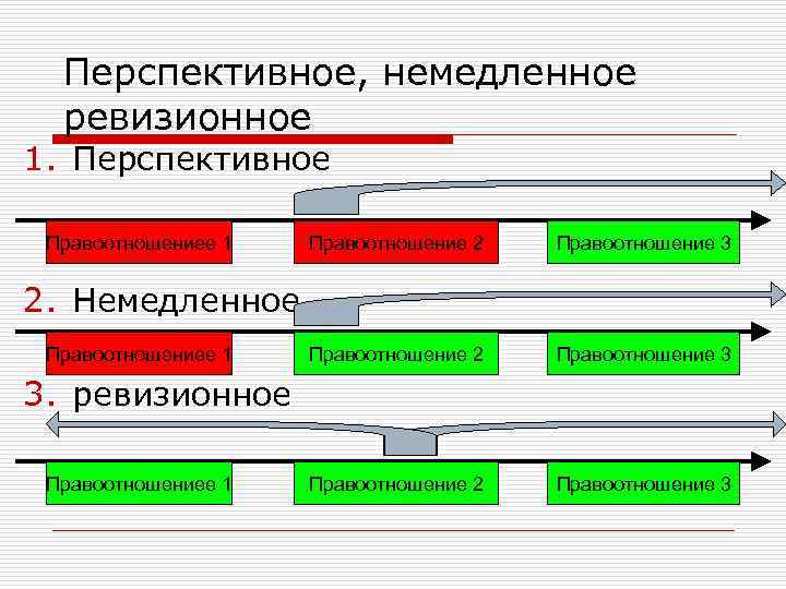 Перспективное, немедленное ревизионное 1. Перспективное Правоотношениее 1 Правоотношение 2 Правоотношение 3 2. Немедленное Правоотношениее