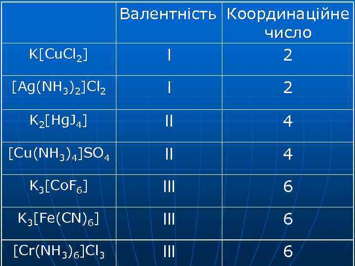 K[Cu. Cl 2] Валентність Координаційне число l 2 [Ag(NH 3)2]Cl 2 K 2[Hg. J