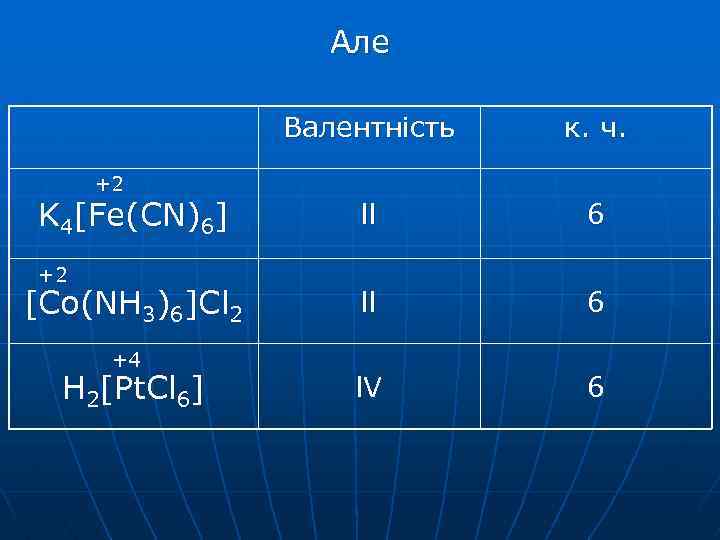 Але Валентність +2 K 4[Fe(CN)6] +2 [Co(NH 3)6]Cl 2 +4 H 2[Pt. Cl 6]