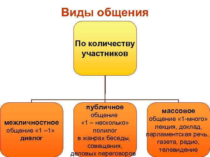 Виды проектов по количеству участников