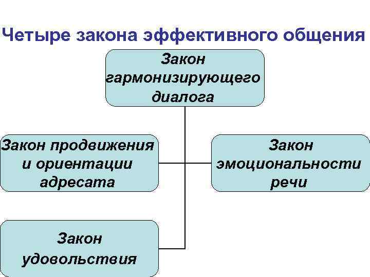 Четыре закона эффективного общения Закон гармонизирующего диалога Закон продвижения Закон и ориентации эмоциональности адресата