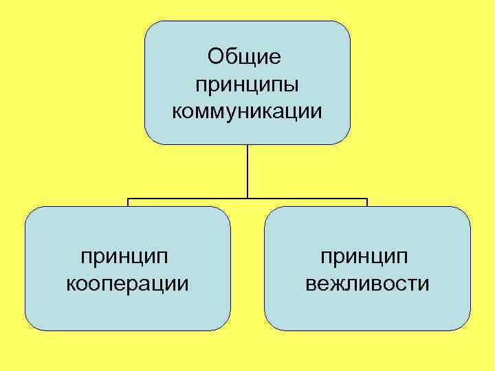 Коммуникативные принципы. Максима Дж. Лича. Общие принципы коммуникации. Принципы кооперации и вежливости. Принцип вежливости в коммуникации.