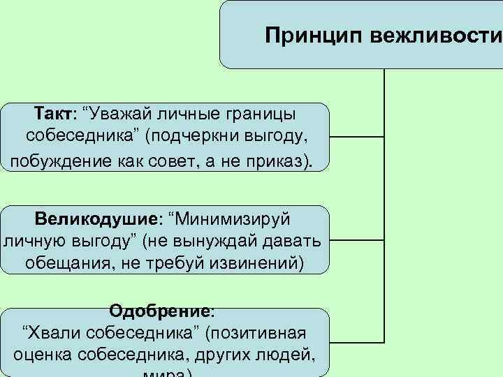  Принцип вежливости Такт: “Уважай личные границы собеседника” (подчеркни выгоду, побуждение как совет, а