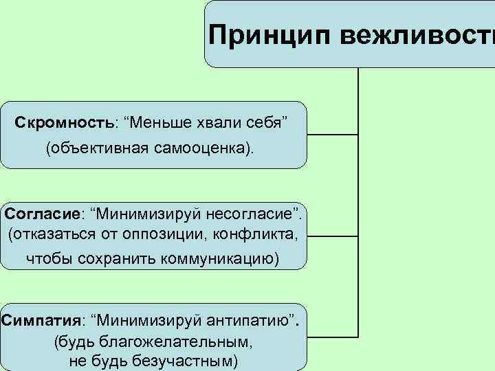  Принцип вежливости Скромность: “Меньше хвали себя” (объективная самооценка). Согласие: “Минимизируй несогласие”. (отказаться от