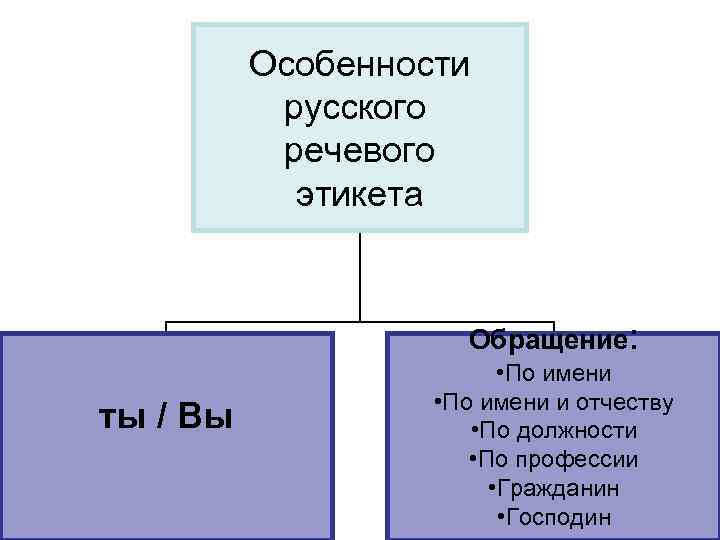 Использование обращения ты и вы презентация