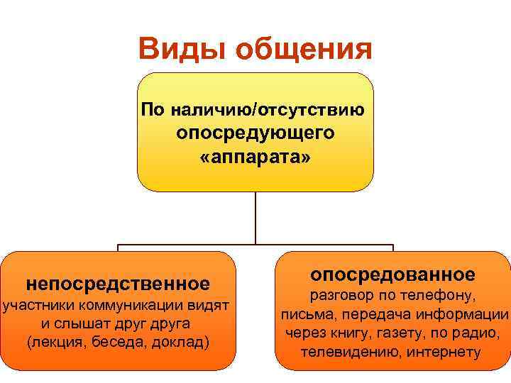 Опосредованное общение картинки