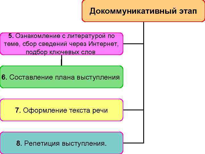 Какова правильна. Докоммуникативный этап. Этапы публичного выступления таблица. Докоммуникативный этап публичного выступления. Докоммуникативный и коммуникативный периоды выступления.