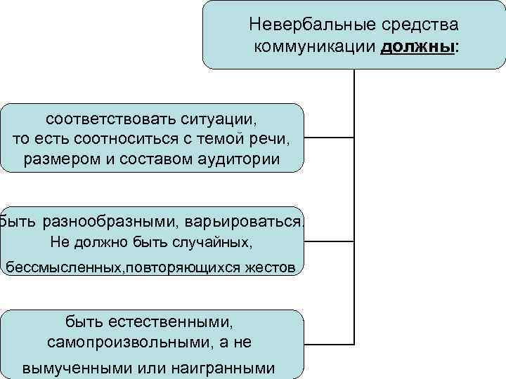 Невербальные средства коммуникации должны: соответствовать ситуации, то есть соотноситься с темой речи, размером и