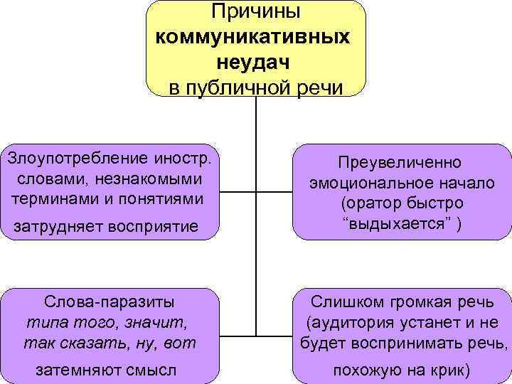 Культура публичной речи