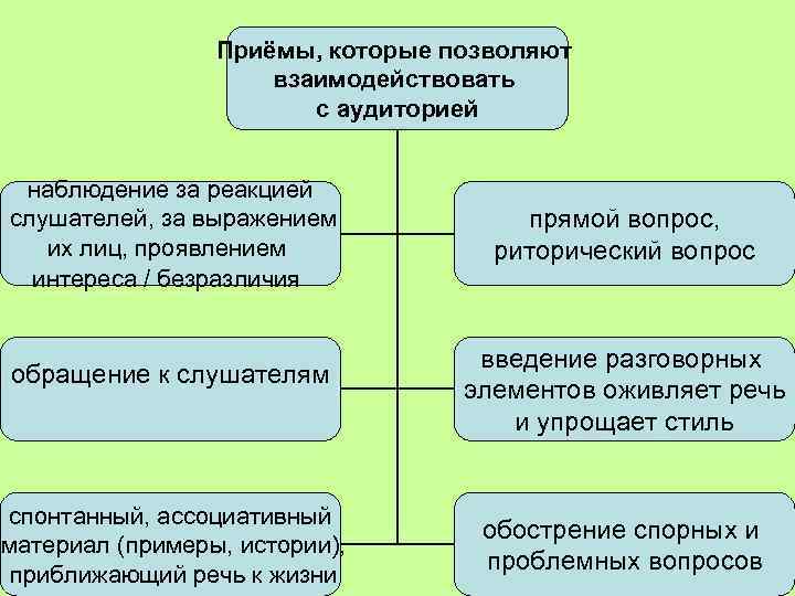 Приемы взаимодействия. Приемы взаимодействия с аудиторией. Методы и приемы работы с аудиторией. Приёмы выступления обращение к аудитории. Как вщаимодецствовать с аудитори.