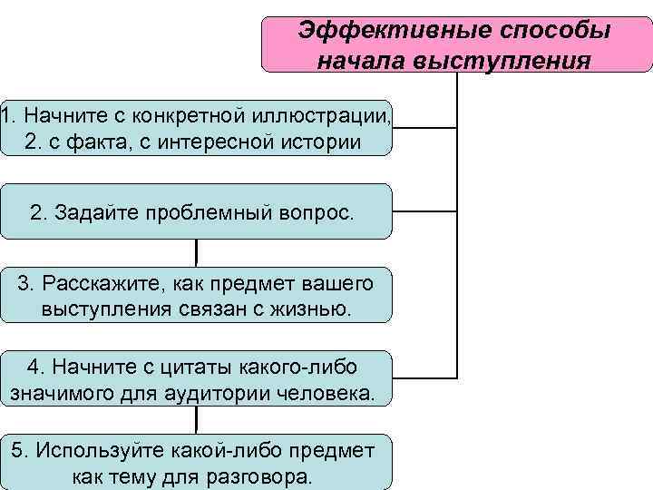 Эффективные способы начала выступления 1. Начните с конкретной иллюстрации, 2. с факта, с интересной