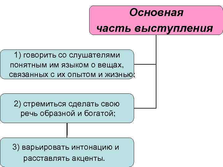 Основная часть выступления 1) говорить со слушателями понятным им языком о вещах, связанных с