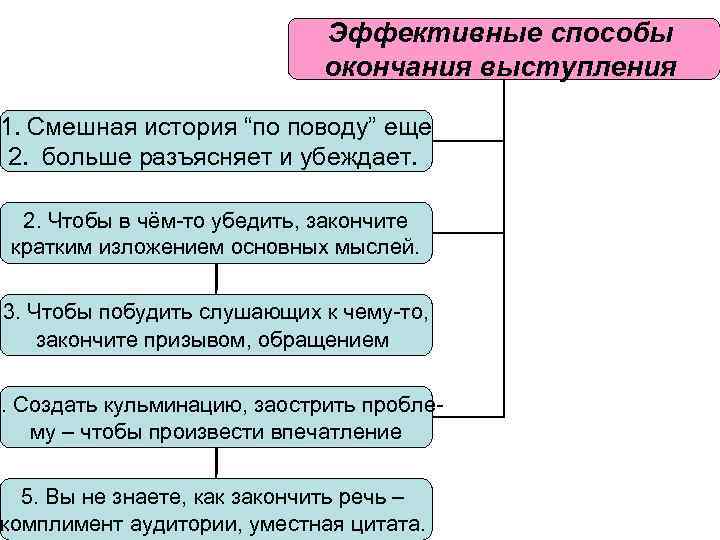 Эффективные способы окончания выступления 1. Смешная история “по поводу” еще 2. больше разъясняет и