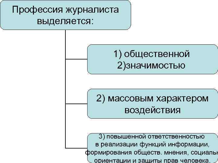 Профессия журналиста выделяется: 1) общественной 2)значимостью 2) массовым характером воздействия 3) повышенной ответственностью в