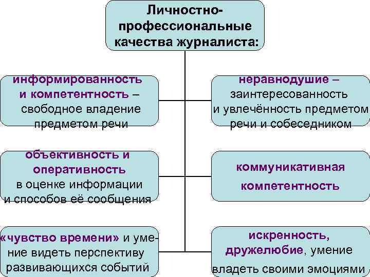 Личностнопрофессиональные качества журналиста: информированность и компетентность – свободное владение предметом речи объективность и оперативность