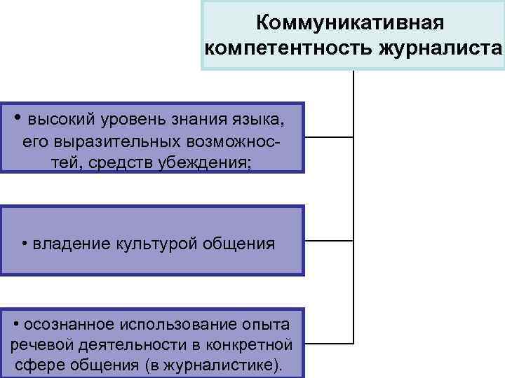 Коммуникативная компетентность журналиста • высокий уровень знания языка, его выразительных возможностей, средств убеждения; •
