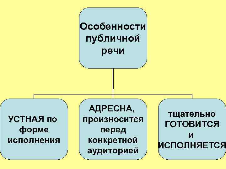 Устная публичная речь презентация