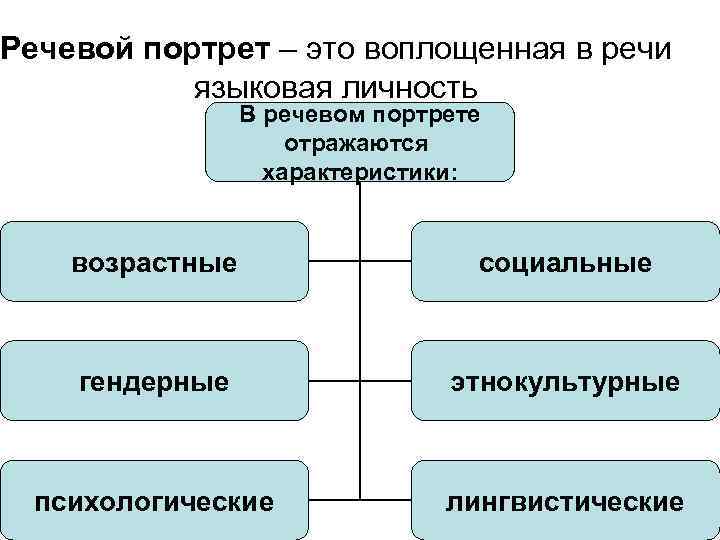 Составьте речевой портрет по плану