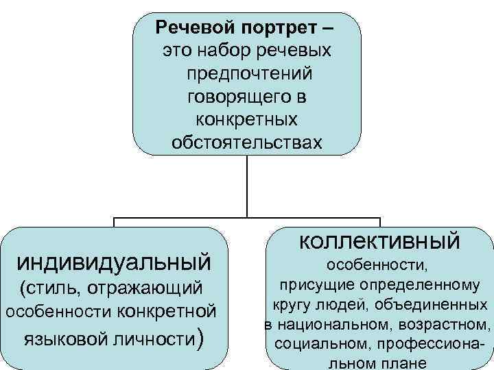 Тип речи портрет