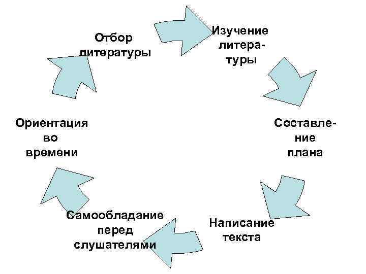 Отбор литературы Ориентация во времени Самообладание перед слушателями Изучение литературы Составление плана Написание текста