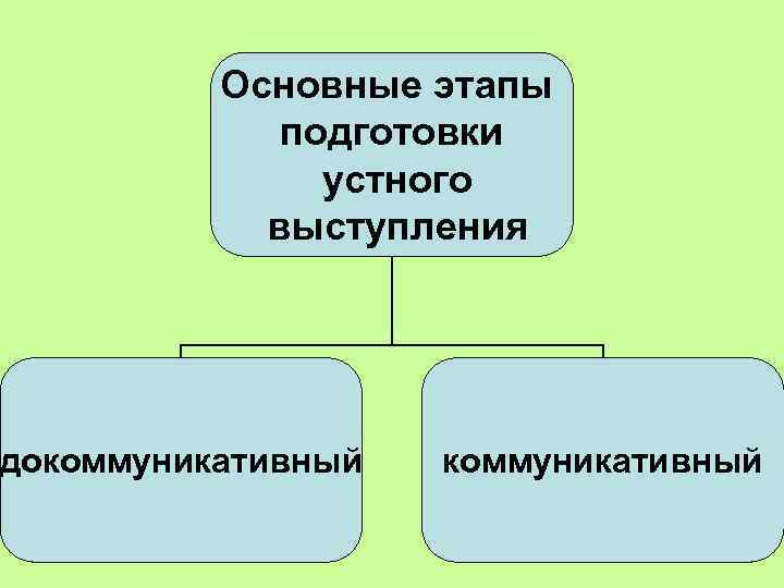 Основные этапы подготовки устного выступления докоммуникативный 