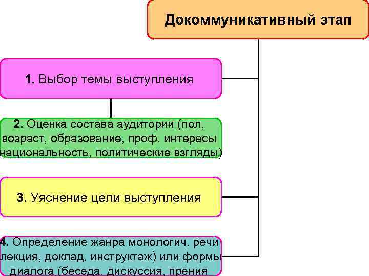 В основе классической схемы публичного выступления лежит