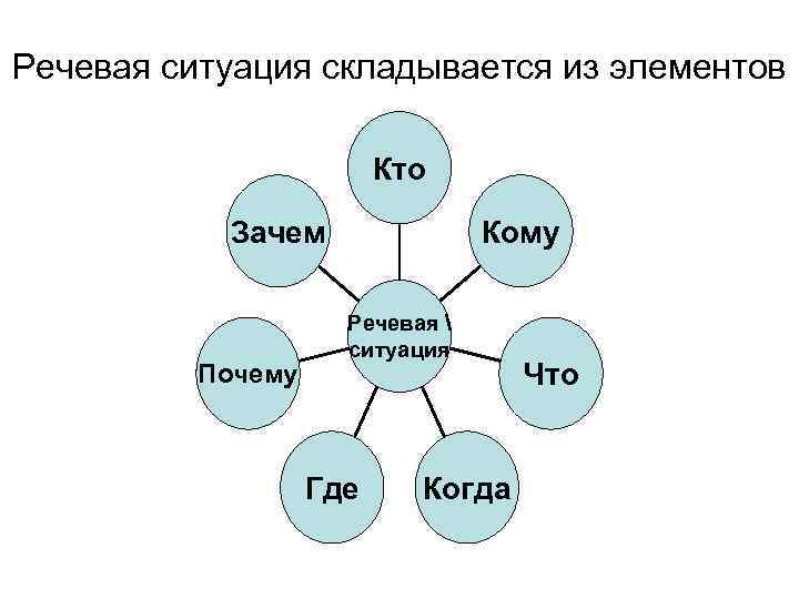Речевая ситуация складывается из элементов Кто Кому Зачем Почему Речевая  ситуация Где Когда