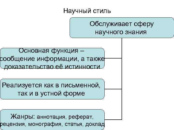 Научный стиль Обслуживает сферу научного знания Основная функция – сообщение информации, а также доказательство