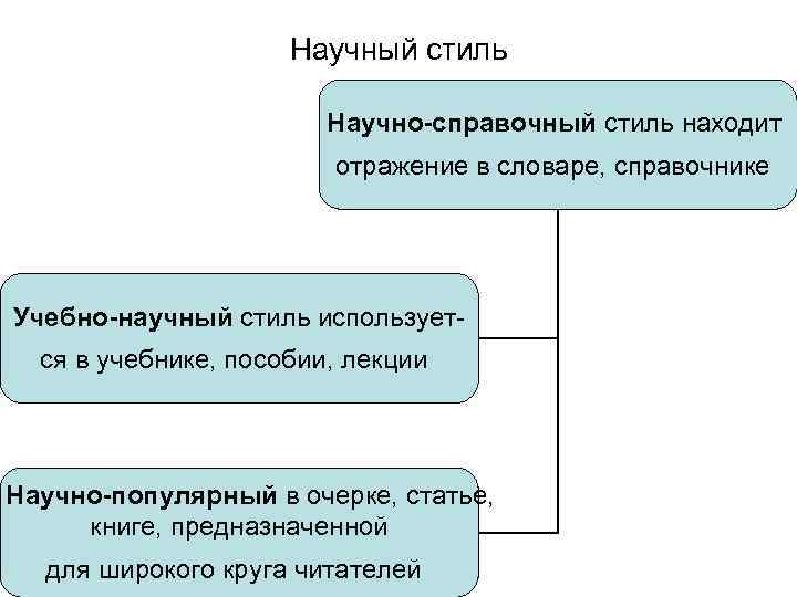 Научный стиль Научно-справочный стиль находит отражение в словаре, справочнике Учебно-научный стиль используется в учебнике,