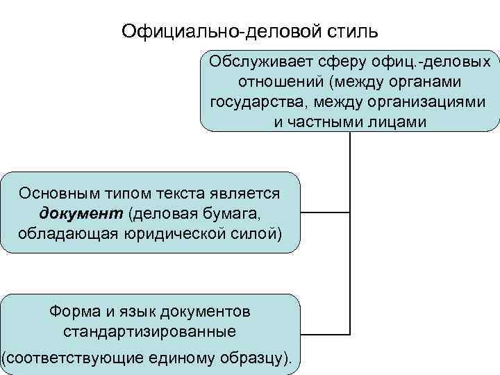 Официально-деловой стиль Обслуживает сферу офиц. -деловых отношений (между органами государства, между организациями и частными