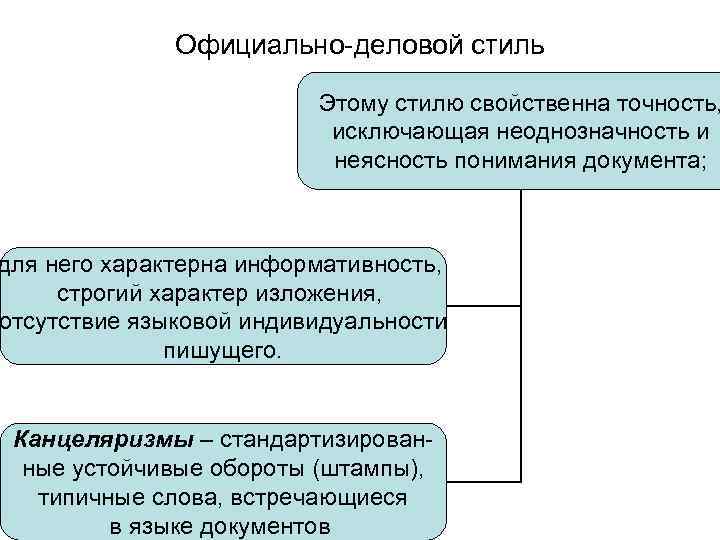 Официально-деловой стиль Этому стилю свойственна точность, исключающая неоднозначность и неясность понимания документа; для него